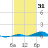 Knight Key tide chart for Saturday, January 31, 2026