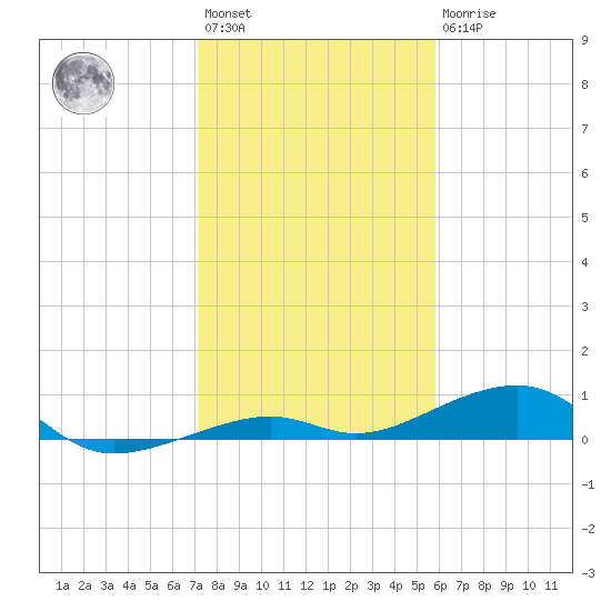 Knight Key tide chart for Saturday, January 3, 2026