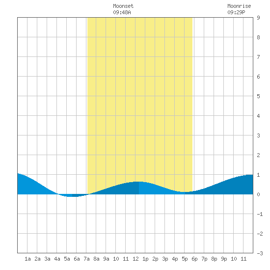 Knight Key tide chart for Tuesday, January 6, 2026