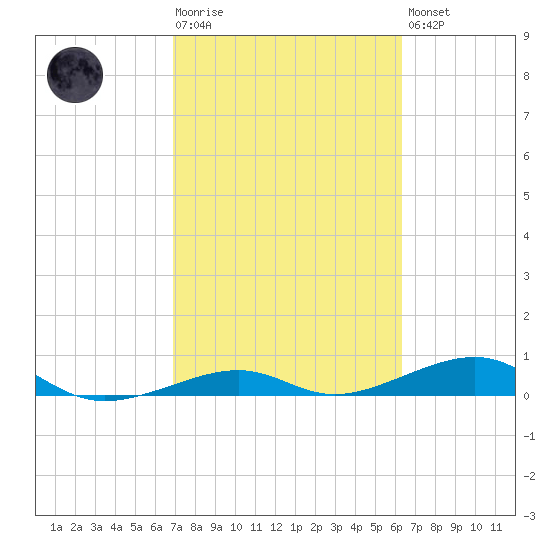 Knight Key tide chart for Tuesday, February 17, 2026