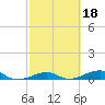 Knight Key tide chart for Wednesday, February 18, 2026