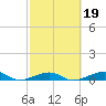 Knight Key tide chart for Thursday, February 19, 2026