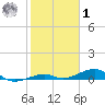 Knight Key tide chart for Sunday, February 1, 2026