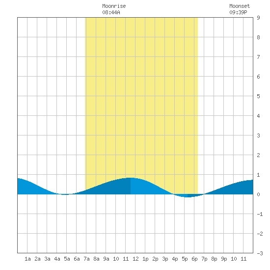 Knight Key tide chart for Friday, February 20, 2026