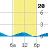 Knight Key tide chart for Friday, February 20, 2026