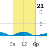 Knight Key tide chart for Saturday, February 21, 2026