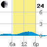 Knight Key tide chart for Tuesday, February 24, 2026