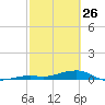 Knight Key tide chart for Thursday, February 26, 2026