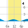 Knight Key tide chart for Wednesday, February 4, 2026