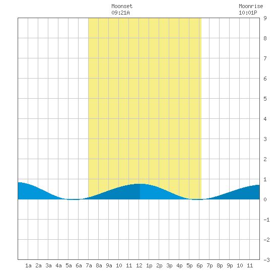 Knight Key tide chart for Thursday, February 5, 2026