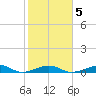 Knight Key tide chart for Thursday, February 5, 2026