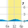 Knight Key tide chart for Saturday, February 7, 2026