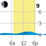 Knight Key tide chart for Monday, February 9, 2026