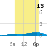 Knight Key tide chart for Friday, March 13, 2026