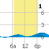 Knight Key tide chart for Sunday, March 1, 2026