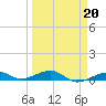 Knight Key tide chart for Friday, March 20, 2026