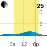 Knight Key tide chart for Wednesday, March 25, 2026