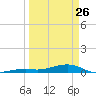 Knight Key tide chart for Thursday, March 26, 2026