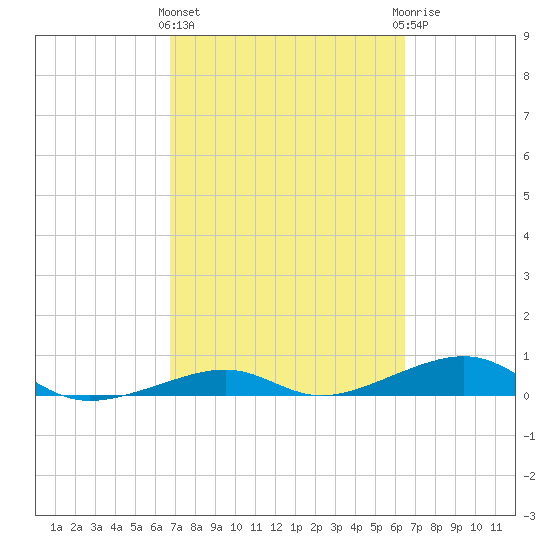 Knight Key tide chart for Monday, March 2, 2026