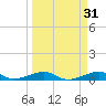 Knight Key tide chart for Tuesday, March 31, 2026