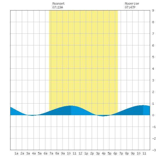 Knight Key tide chart for Wednesday, March 4, 2026