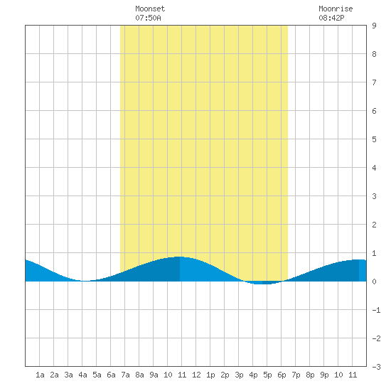 Knight Key tide chart for Thursday, March 5, 2026