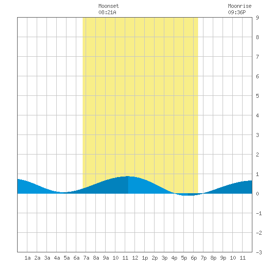Knight Key tide chart for Friday, March 6, 2026