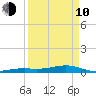 Knight Key tide chart for Friday, April 10, 2026