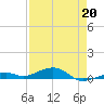 Knight Key tide chart for Monday, April 20, 2026