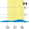 Knight Key tide chart for Friday, April 24, 2026