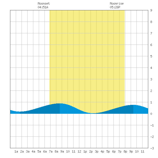 Knight Key tide chart for Tuesday, April 28, 2026