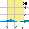 Knight Key tide chart for Wednesday, April 29, 2026