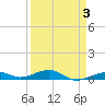 Knight Key tide chart for Friday, April 3, 2026