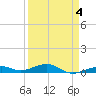 Knight Key tide chart for Saturday, April 4, 2026