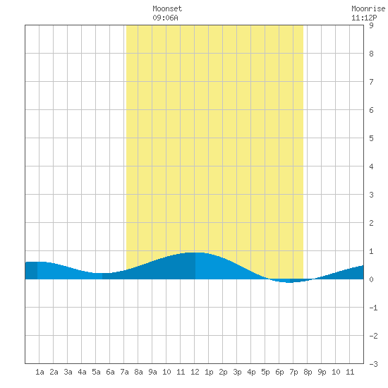Knight Key tide chart for Sunday, April 5, 2026
