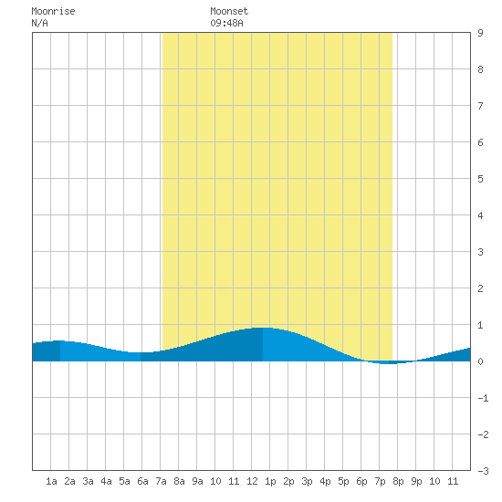 Knight Key tide chart for Monday, April 6, 2026