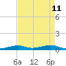 Knight Key tide chart for Monday, May 11, 2026