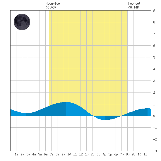 Knight Key tide chart for Saturday, May 16, 2026