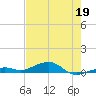 Knight Key tide chart for Tuesday, May 19, 2026