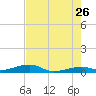 Knight Key tide chart for Tuesday, May 26, 2026