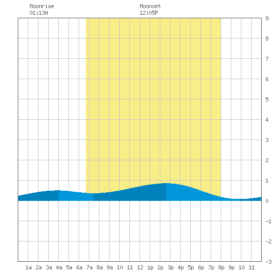 Knight Key tide chart for Friday, May 8, 2026