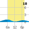 Knight Key tide chart for Wednesday, June 10, 2026