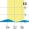 Knight Key tide chart for Thursday, June 11, 2026