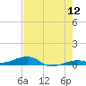 Knight Key tide chart for Friday, June 12, 2026