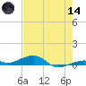 Knight Key tide chart for Sunday, June 14, 2026