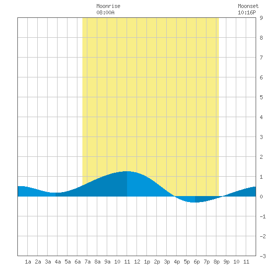 Knight Key tide chart for Tuesday, June 16, 2026