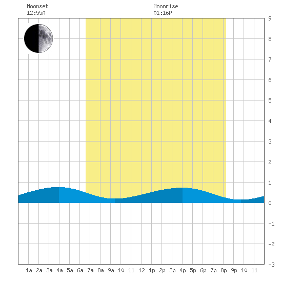 Knight Key tide chart for Sunday, June 21, 2026