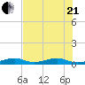Knight Key tide chart for Sunday, June 21, 2026