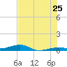 Knight Key tide chart for Thursday, June 25, 2026
