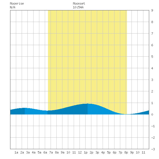 Knight Key tide chart for Friday, June 5, 2026